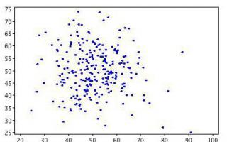 Significance of the correlation coefficient