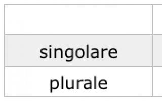 Raksti itāļu valodā Noteikto rakstu tabula itāļu valodā
